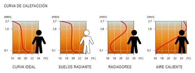 Aerotermia-Suelo-Radiante-Calefacción-Ideal-Confort